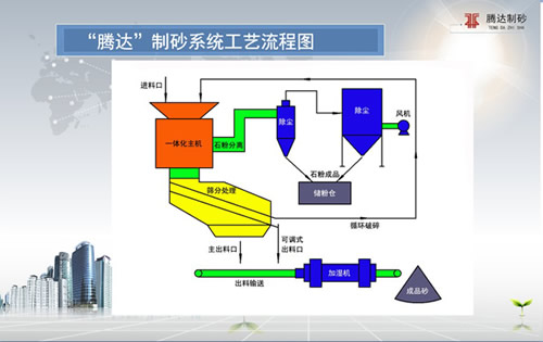 “腾达”机制砂系统发明背景及系统介绍