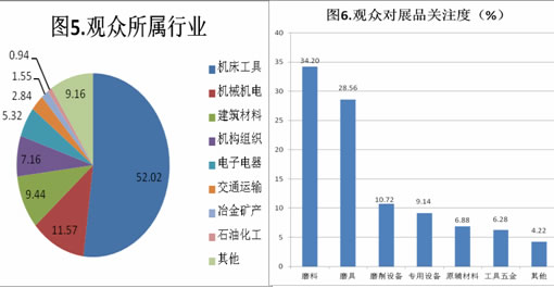 第二届中国（郑州）国际磨料磨具磨削展览会数据分析