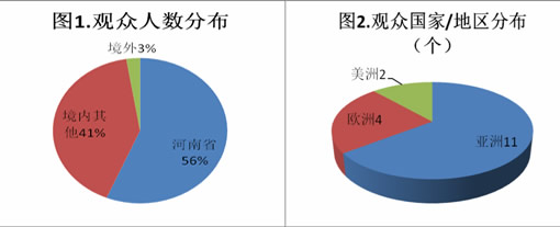 第二届中国（郑州）国际磨料磨具磨削展览会数据分析