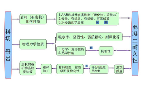 我国大型水电工程混凝土骨料料源选择、骨料加工技术的研究、应用、发展情况