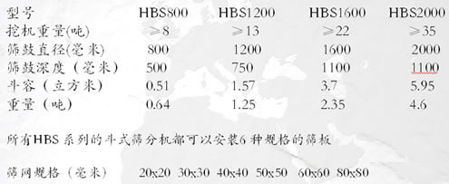 全系列包括至少8种不同型号在内的铲斗式碎石机筛分机产品