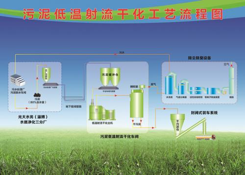 污泥低温射流干化工艺系统