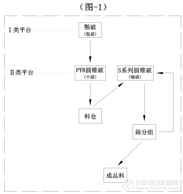 破碎筛分工艺流程中的中破