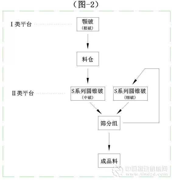 破碎筛分工艺流程