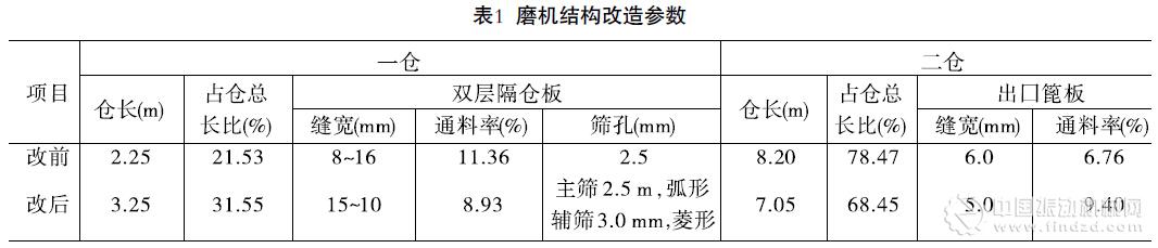 联合预粉磨系统磨内结构的改造与效果