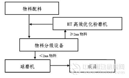 高效优化粉磨节能技术工艺流程简图