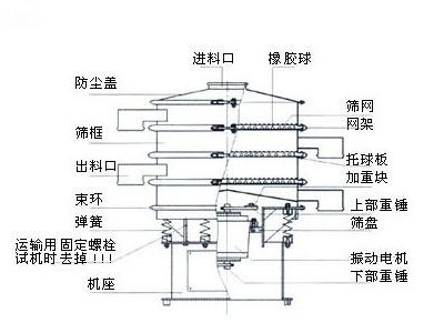 不锈钢振动筛,不锈钢圆筛,圆形筛