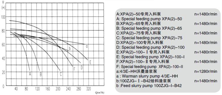 XPA(2)型橡胶渣浆泵及其它几种杂质泵性能曲线比较