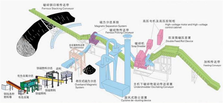 山东瑞隆废钢破碎生产线