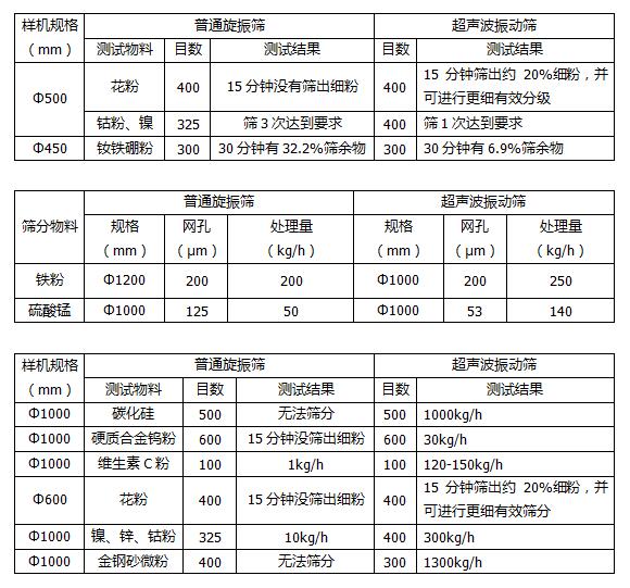 超声波振动筛比三次元旋振筛有哪些优势