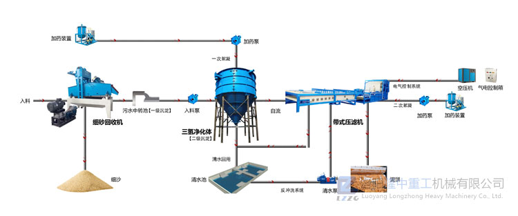 带式压滤机零排放工艺流程.jpg