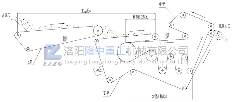 带式压滤机工作流程.jpg