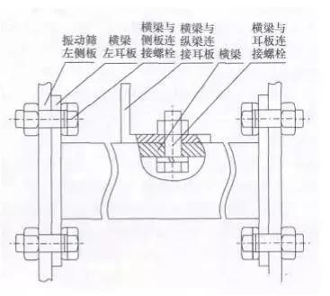 直线振动筛横梁裂纹、断裂的7个原因，延长使用寿命的7个措施