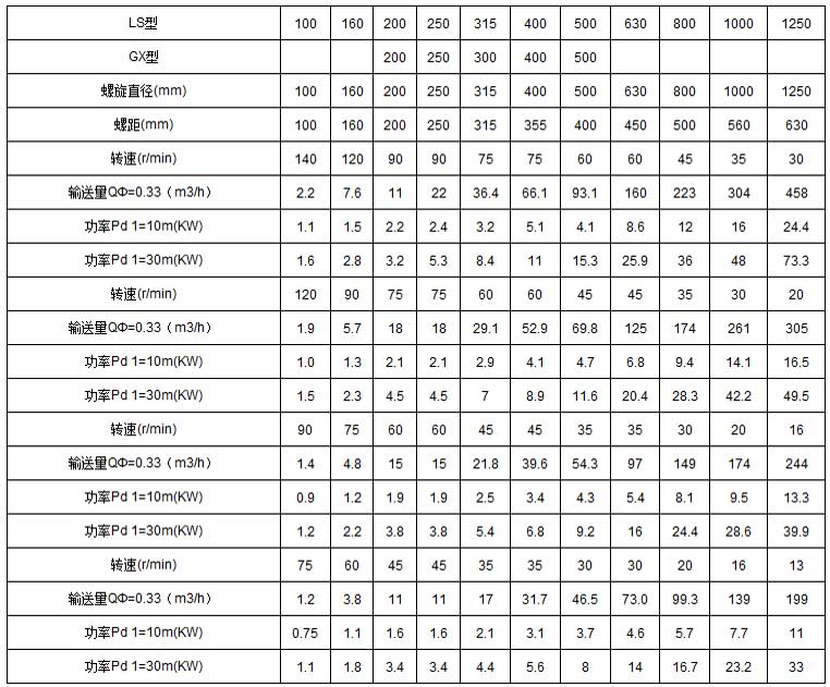 不锈钢螺旋输送机技术参数 不锈钢螺旋输送机技术参数