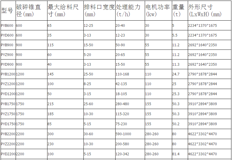 圆锥破参数.png