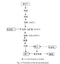 石灰法工艺流程