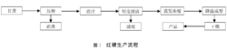 红糖生产流程