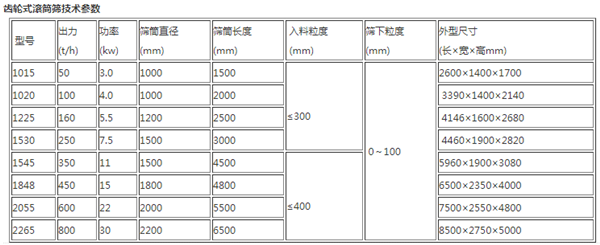 齿轮转动滚筒筛参数.jpg.png