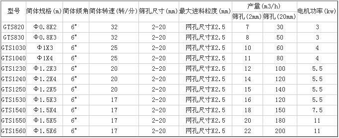 不锈钢滚筒筛参数