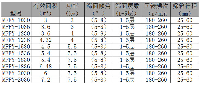 平面回旋筛分机技术参数.jpg
