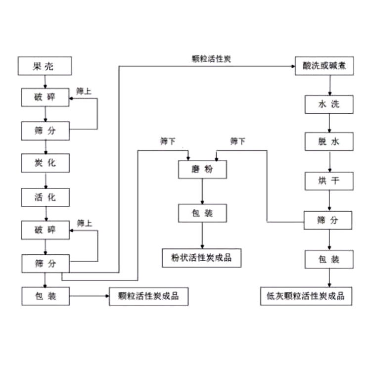 果壳碳粉生产工艺.jpg