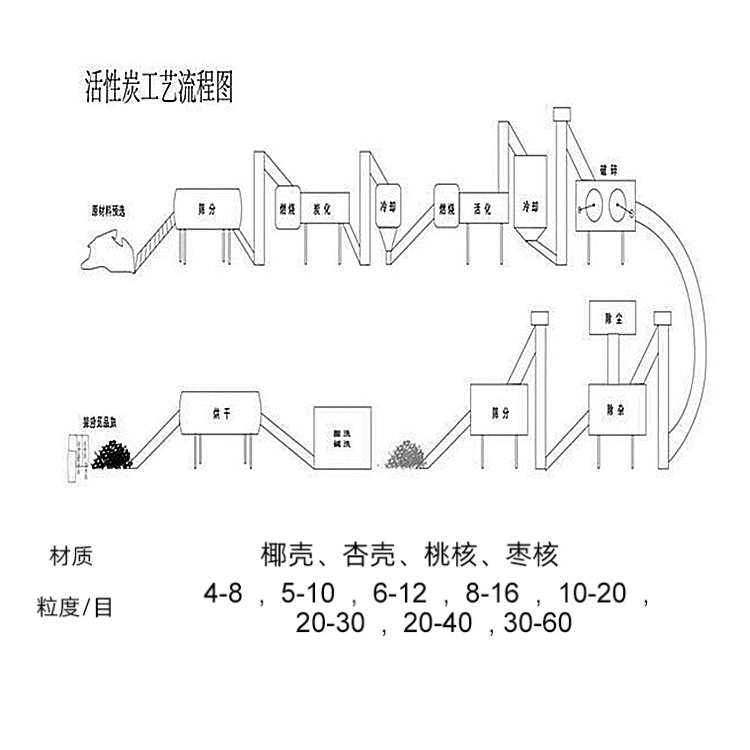 活性炭流程图.jpg