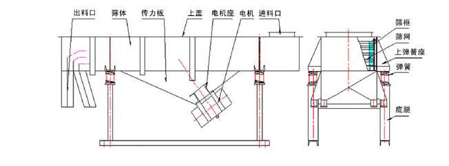 直线振动筛