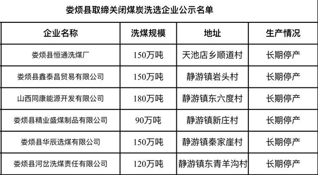 正在公示！娄烦县又一批煤炭洗选企业取缔关闭