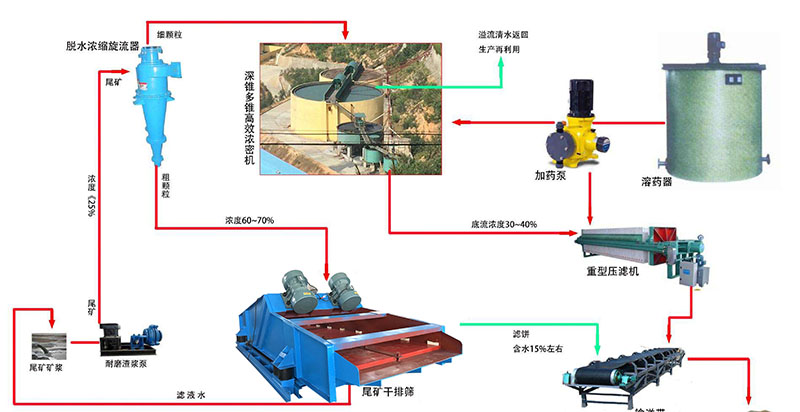 尾矿干排工艺图.jpg