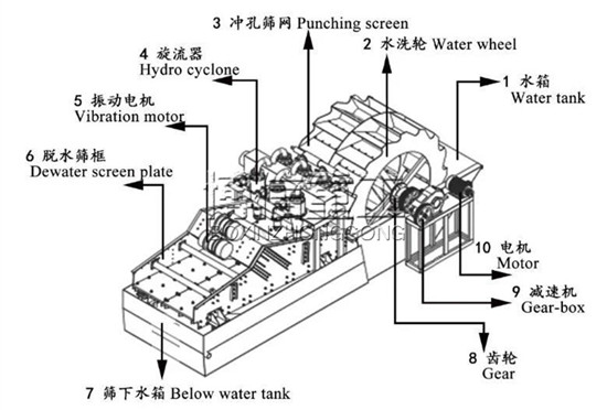 单轮洗砂脱水一体机未修改3_副本.jpg