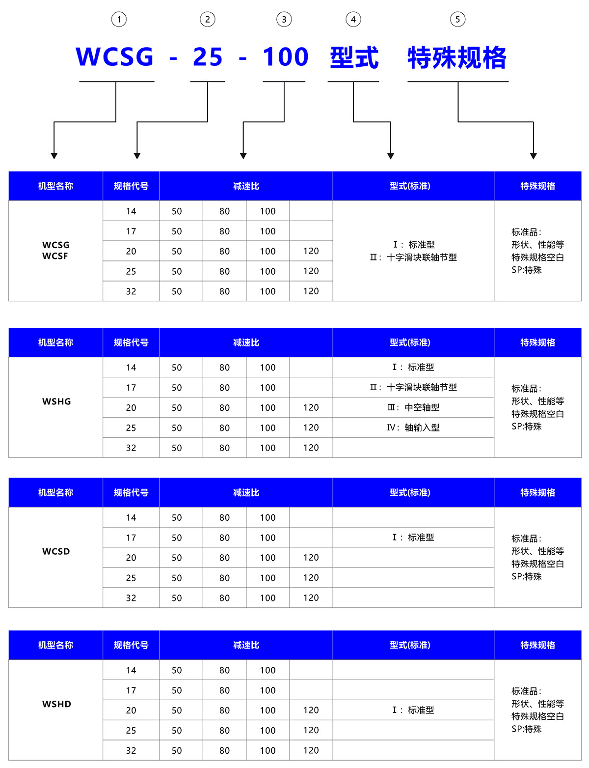 谐波减速器产品命名规则 谐波减速器产品命名规则