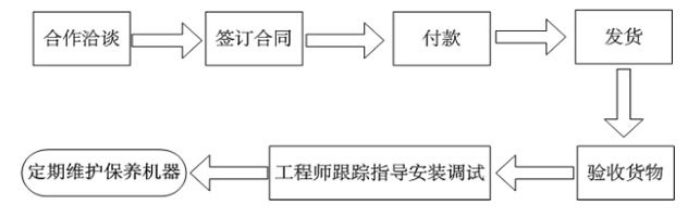 dinghuoliucheng