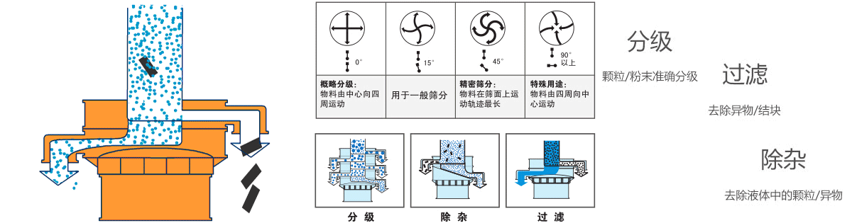 三次元振动筛 三次元振动筛