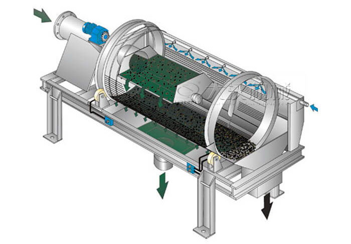 滚筒筛分机工作原理滚筒筛分机在圆柱形滚筒筛，滚动的作用下实现物料的分级目的。