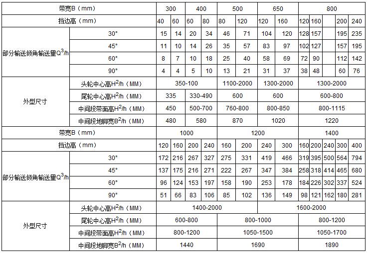 大倾角皮带输送机参数表