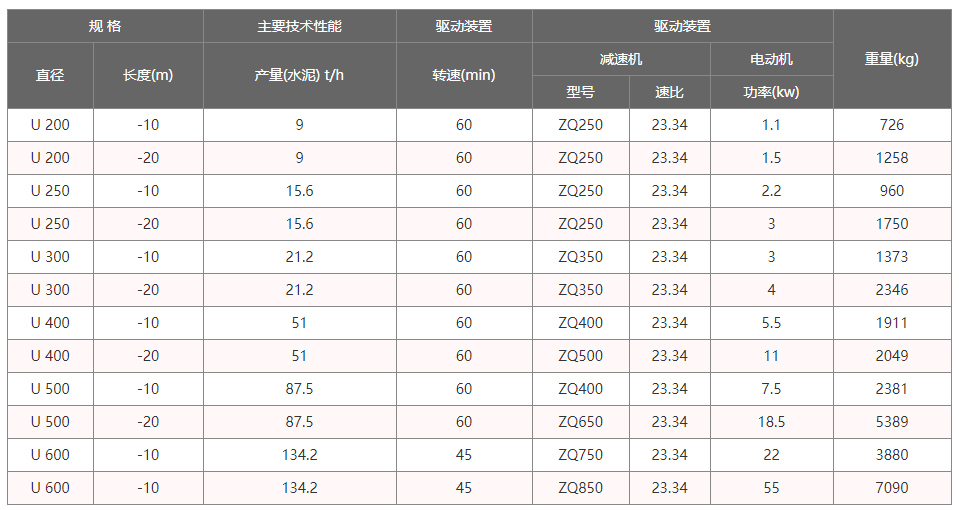 U型螺旋输送机技术参数