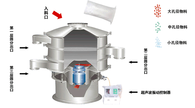 石墨粉超声波振动筛原理 石墨粉超声波振动筛原理