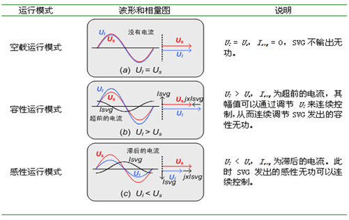 三种工作模式 XC SVG静止无功发生器(图2)