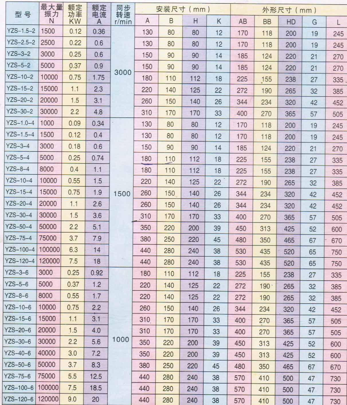 YZS振动电机参数