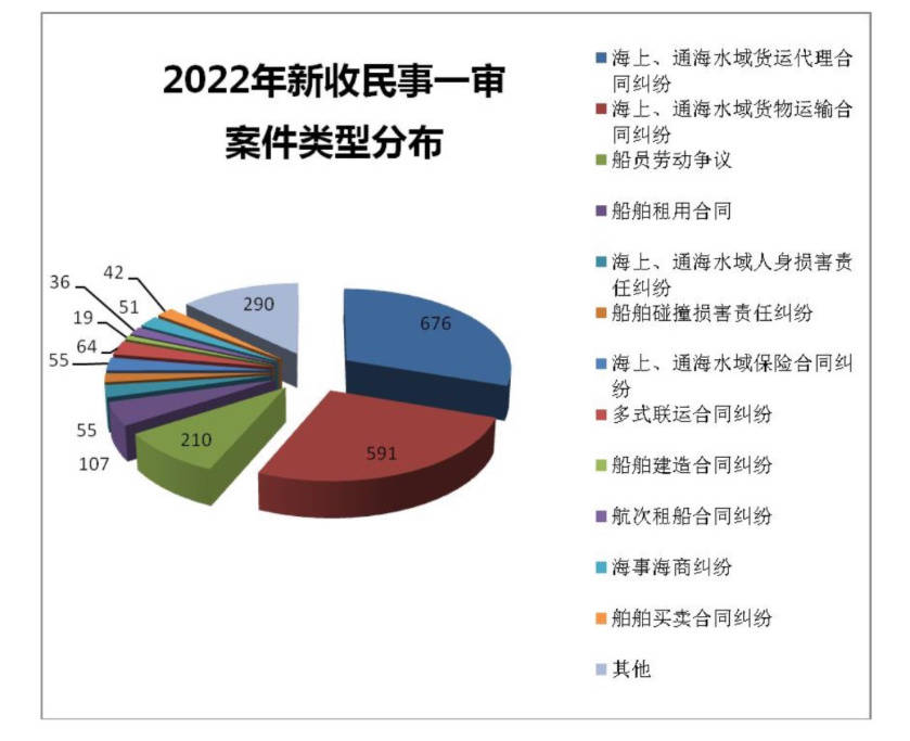 案件类型分布图