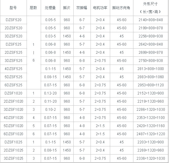 直线振动筛技术参数